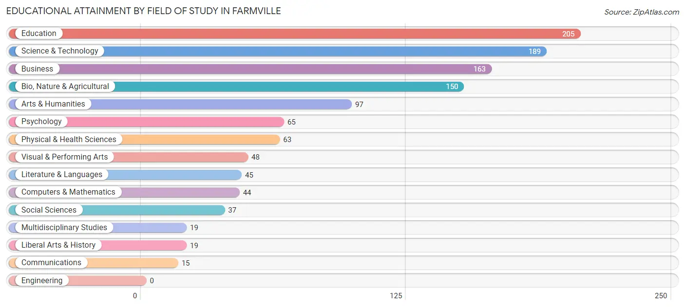 Educational Attainment by Field of Study in Farmville