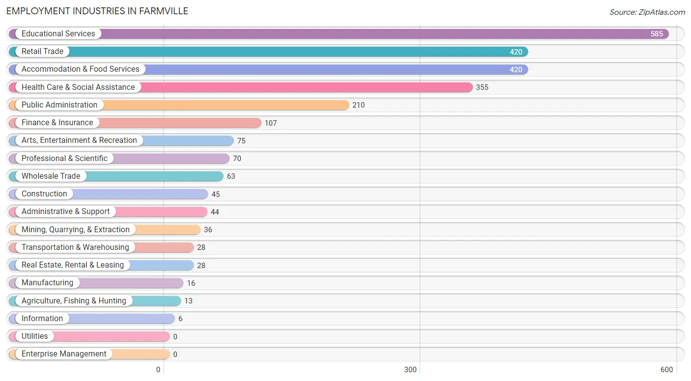 Employment Industries in Farmville
