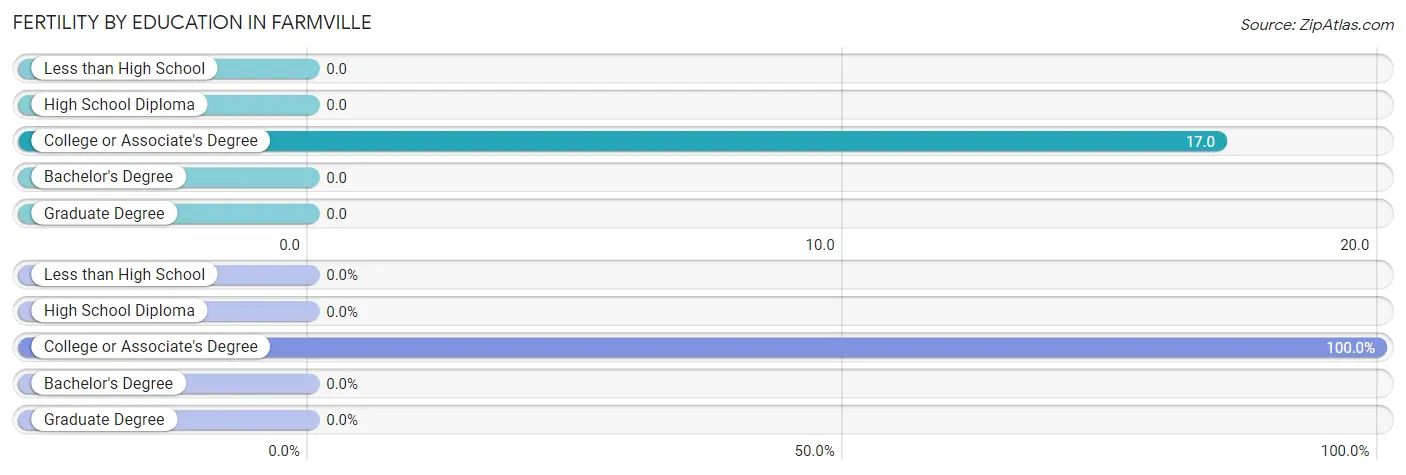 Female Fertility by Education Attainment in Farmville