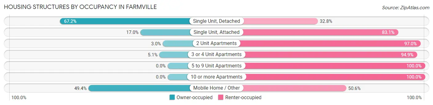 Housing Structures by Occupancy in Farmville