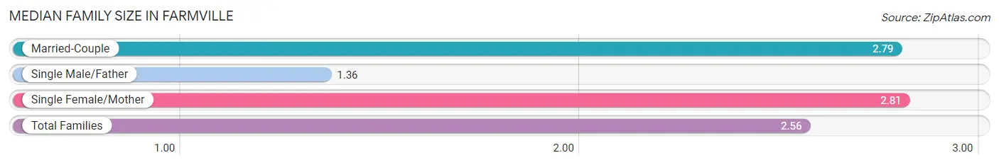 Median Family Size in Farmville