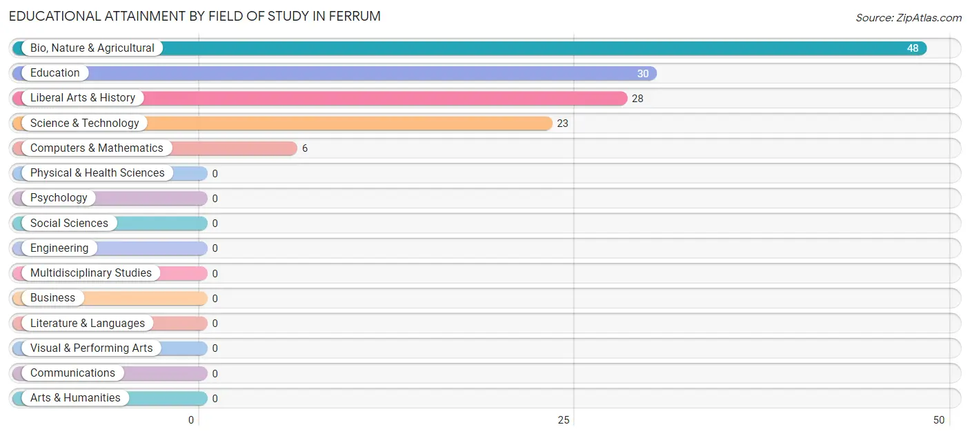 Educational Attainment by Field of Study in Ferrum
