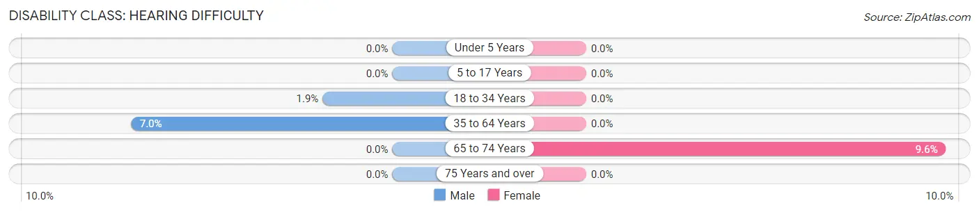 Disability in Ferrum: <span>Hearing Difficulty</span>