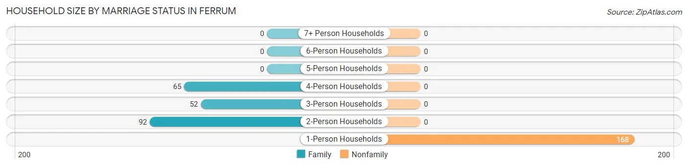 Household Size by Marriage Status in Ferrum