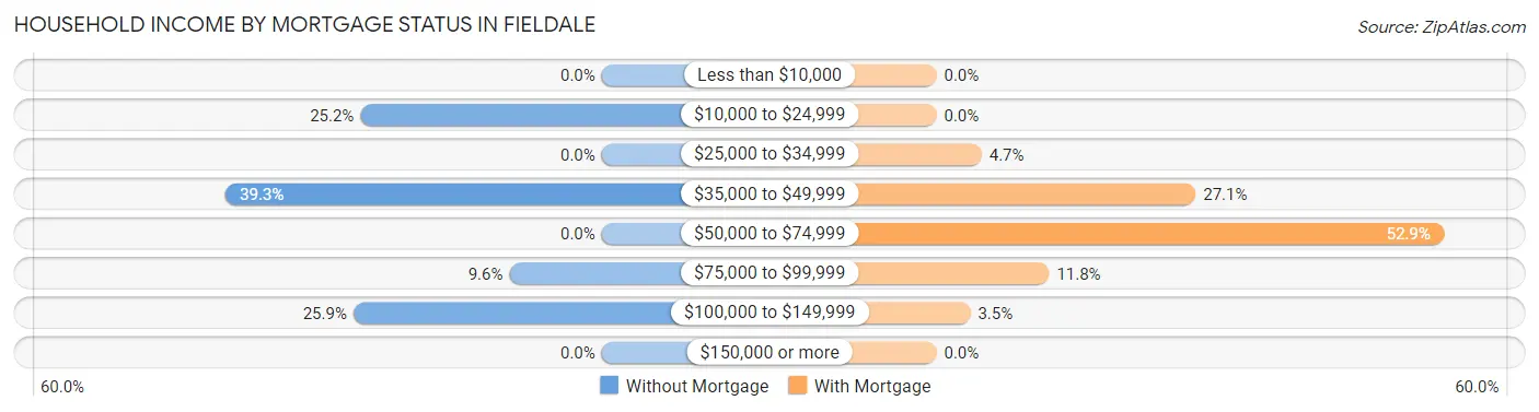 Household Income by Mortgage Status in Fieldale