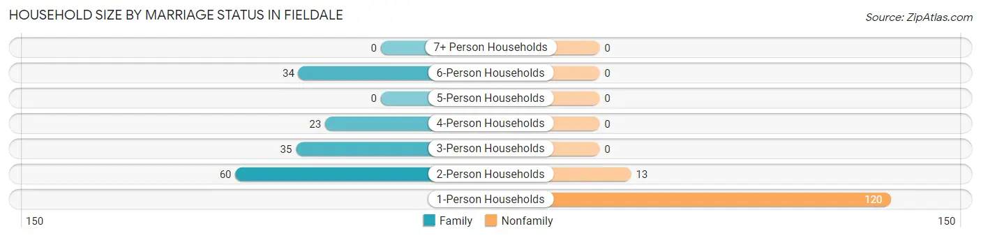 Household Size by Marriage Status in Fieldale