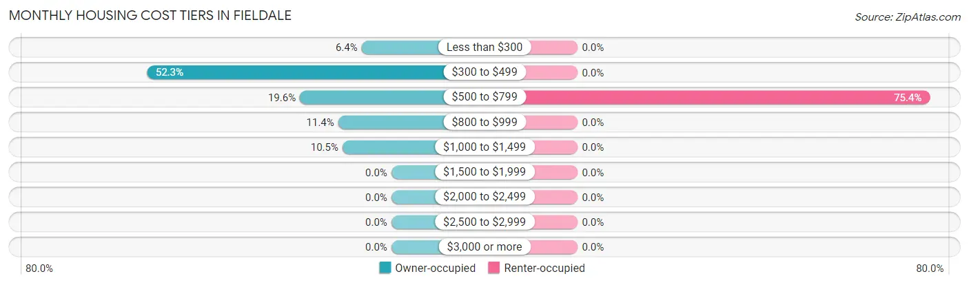 Monthly Housing Cost Tiers in Fieldale