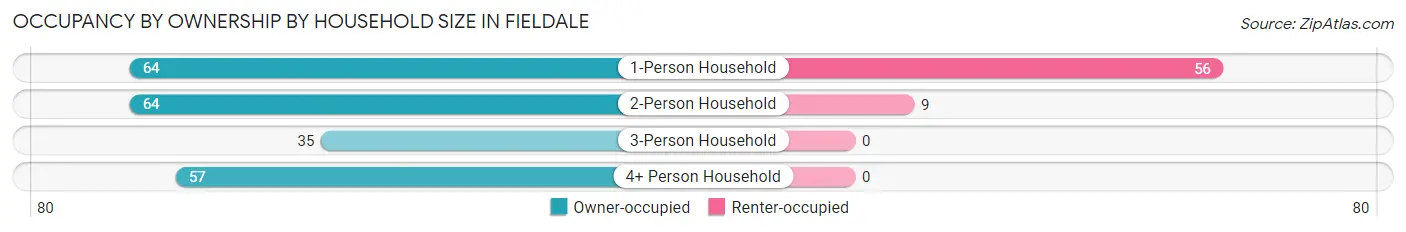 Occupancy by Ownership by Household Size in Fieldale