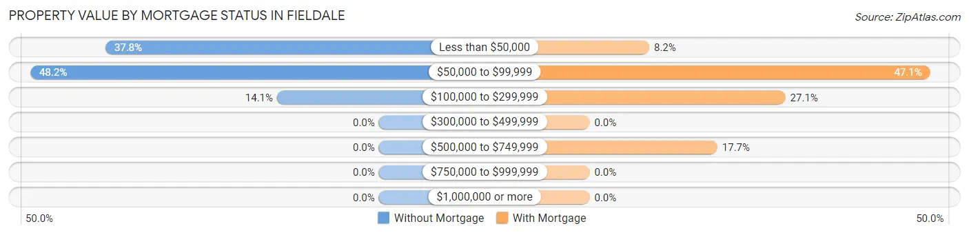 Property Value by Mortgage Status in Fieldale