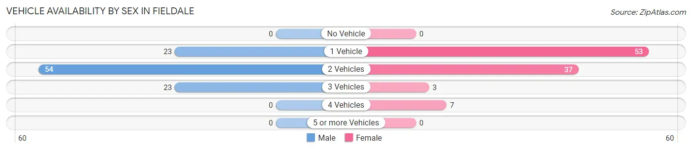 Vehicle Availability by Sex in Fieldale