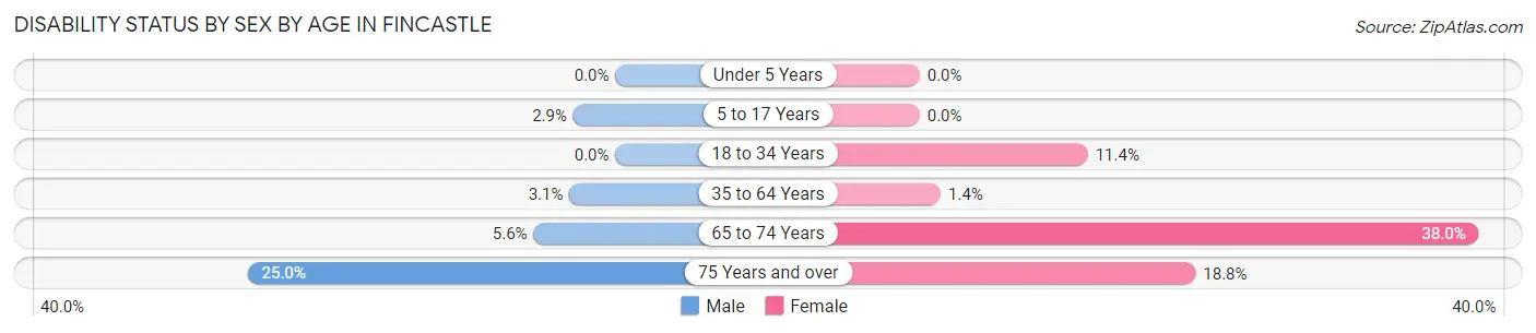 Disability Status by Sex by Age in Fincastle