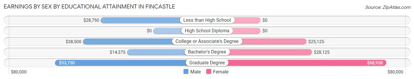 Earnings by Sex by Educational Attainment in Fincastle