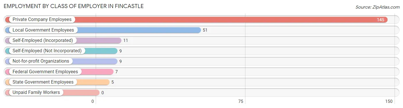 Employment by Class of Employer in Fincastle