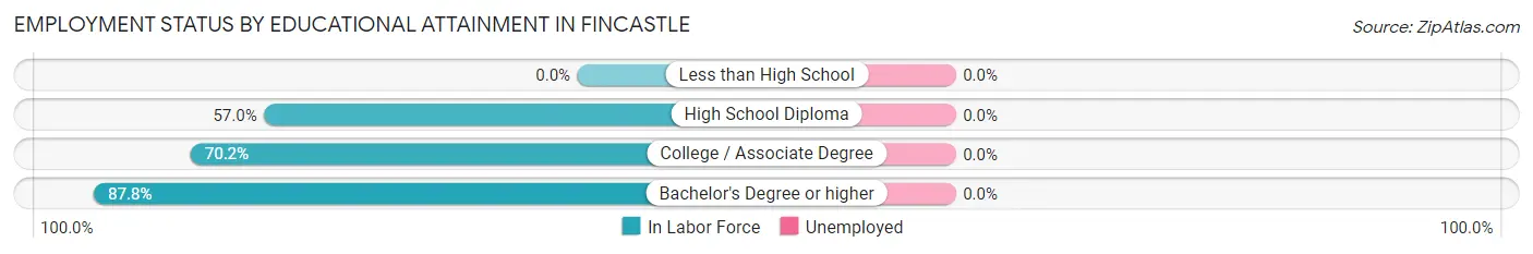 Employment Status by Educational Attainment in Fincastle