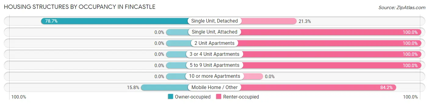 Housing Structures by Occupancy in Fincastle