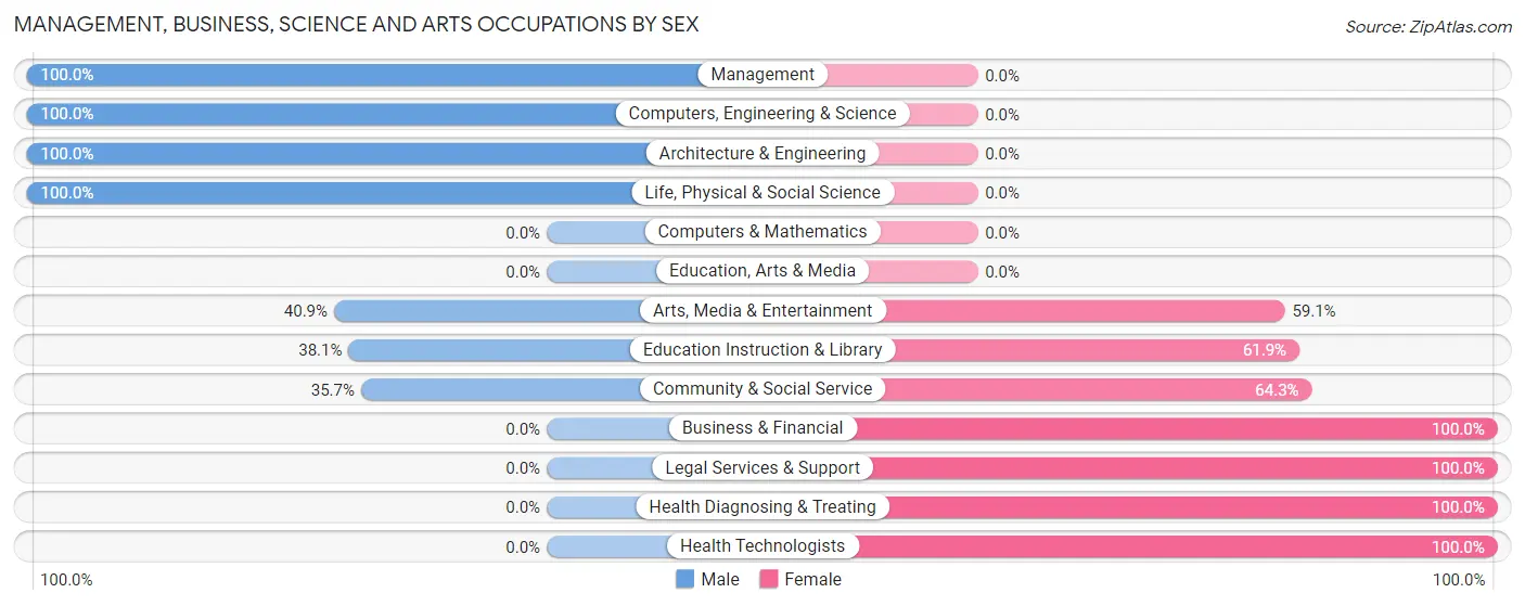 Management, Business, Science and Arts Occupations by Sex in Fincastle