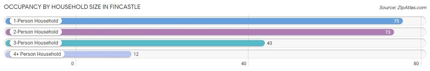 Occupancy by Household Size in Fincastle