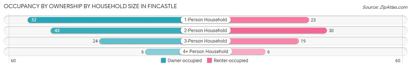 Occupancy by Ownership by Household Size in Fincastle