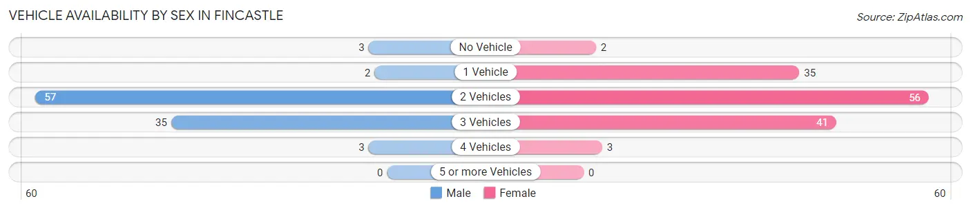 Vehicle Availability by Sex in Fincastle