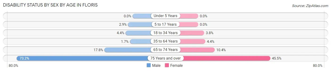Disability Status by Sex by Age in Floris