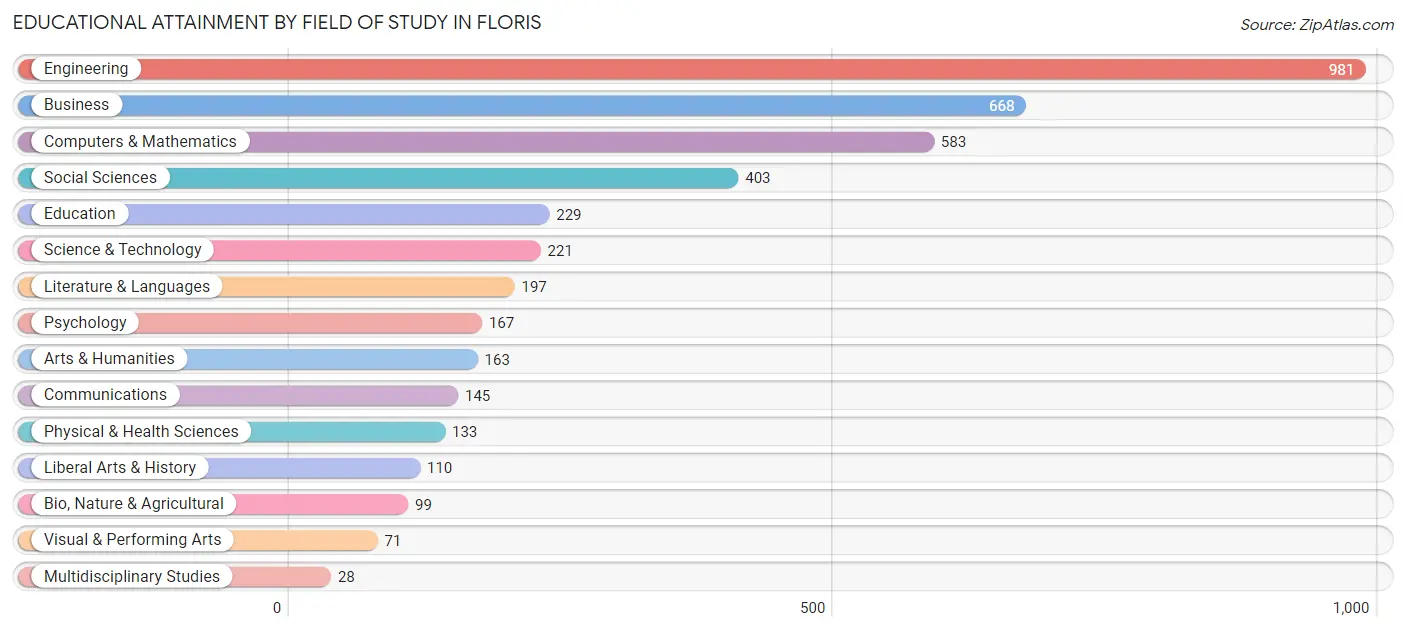 Educational Attainment by Field of Study in Floris