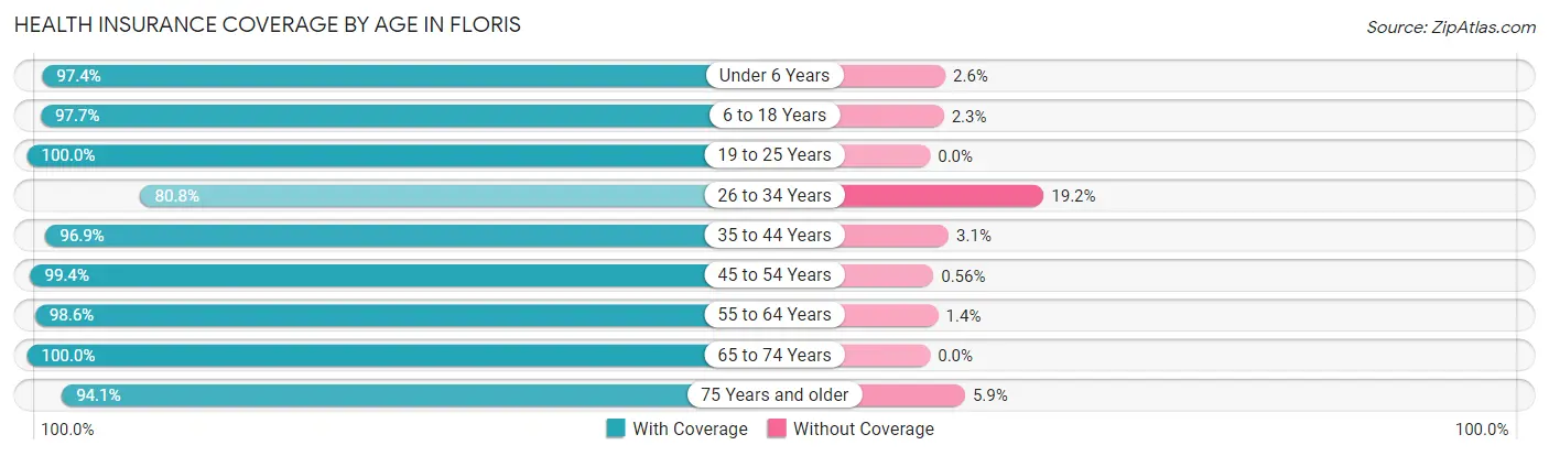 Health Insurance Coverage by Age in Floris