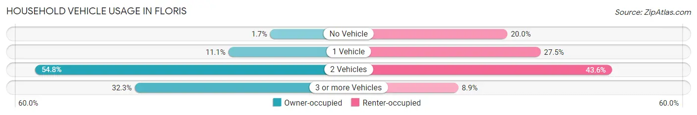 Household Vehicle Usage in Floris