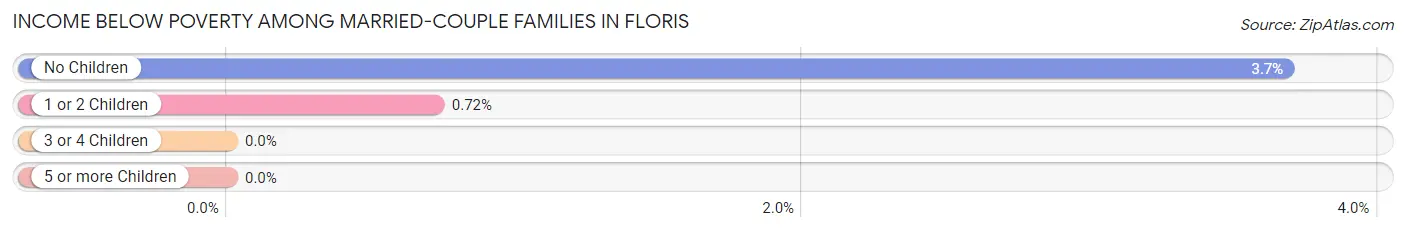 Income Below Poverty Among Married-Couple Families in Floris