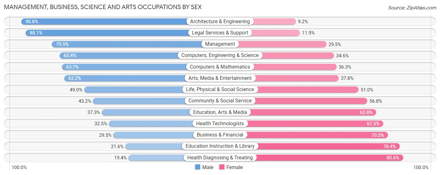 Management, Business, Science and Arts Occupations by Sex in Floris