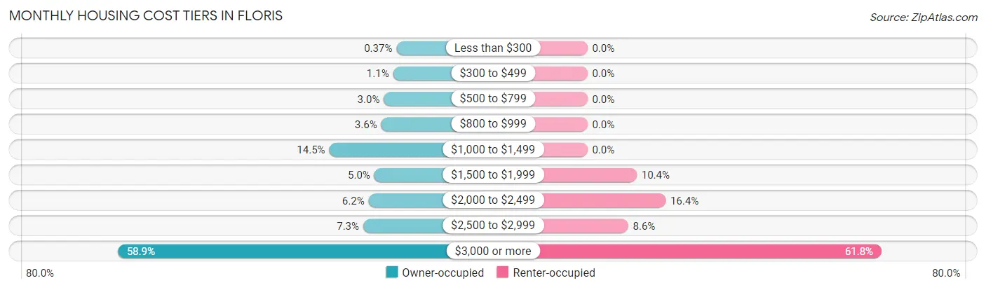 Monthly Housing Cost Tiers in Floris