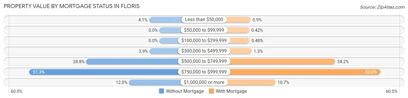 Property Value by Mortgage Status in Floris