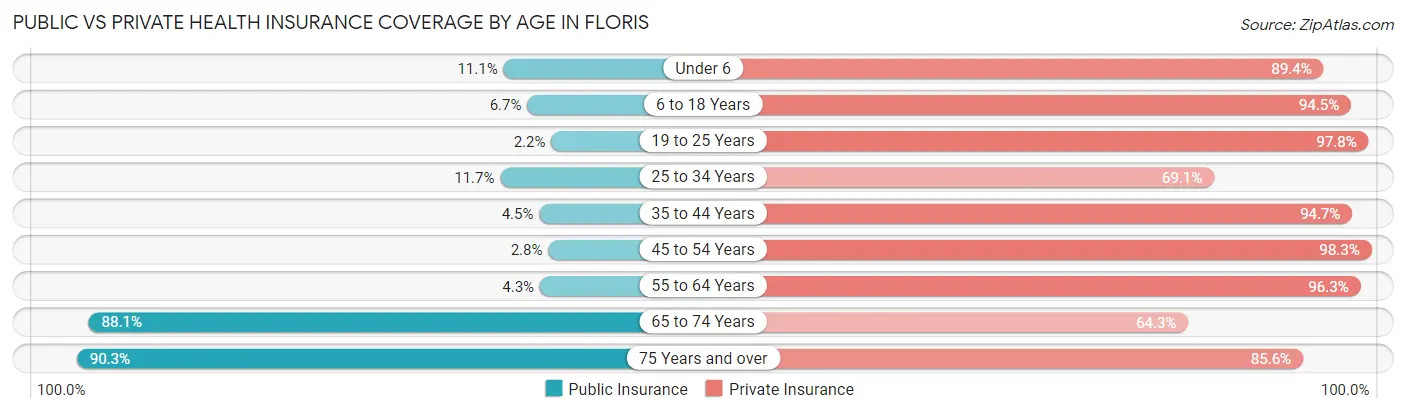 Public vs Private Health Insurance Coverage by Age in Floris