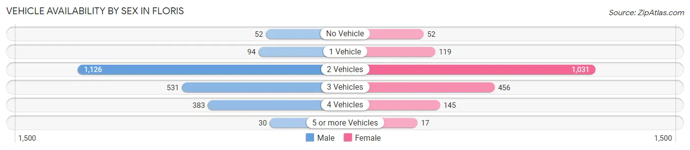 Vehicle Availability by Sex in Floris