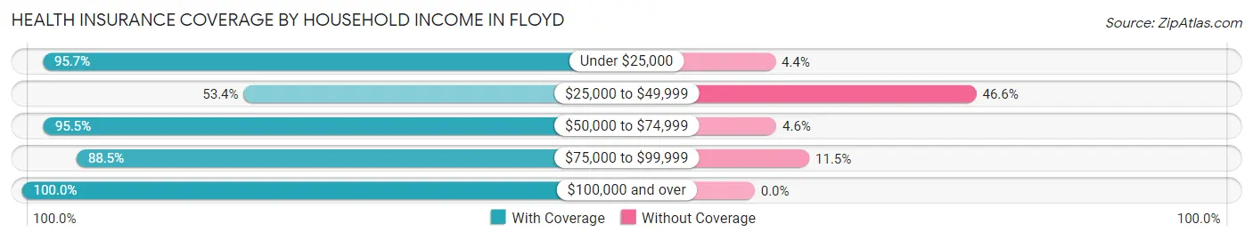 Health Insurance Coverage by Household Income in Floyd