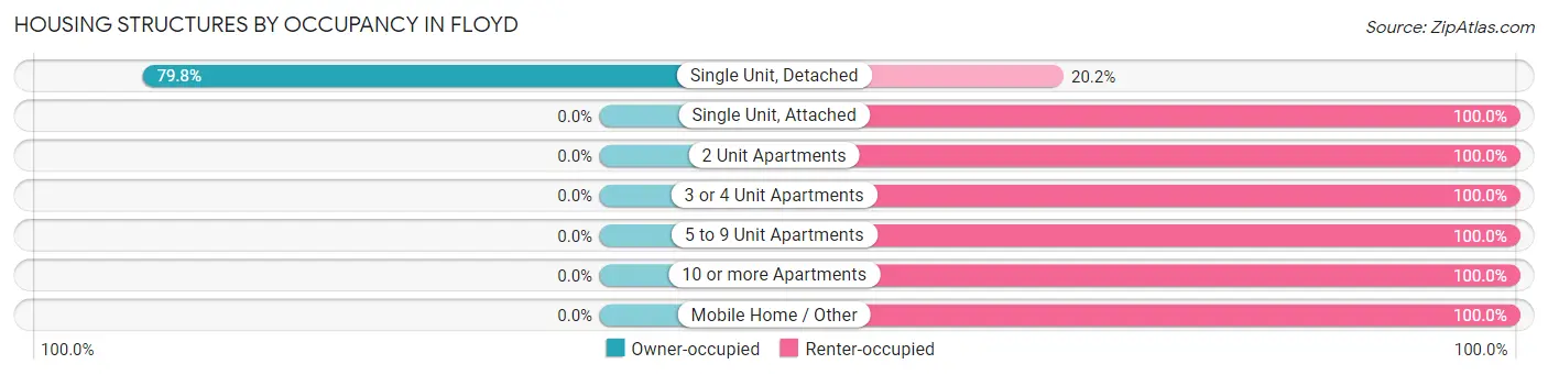 Housing Structures by Occupancy in Floyd