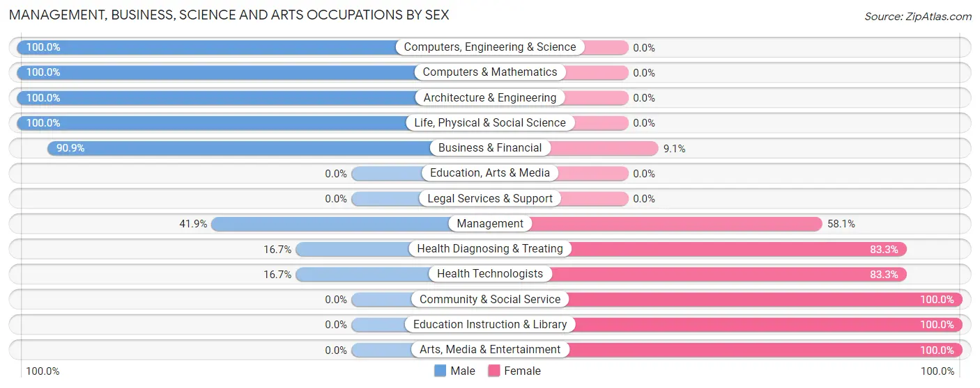 Management, Business, Science and Arts Occupations by Sex in Floyd