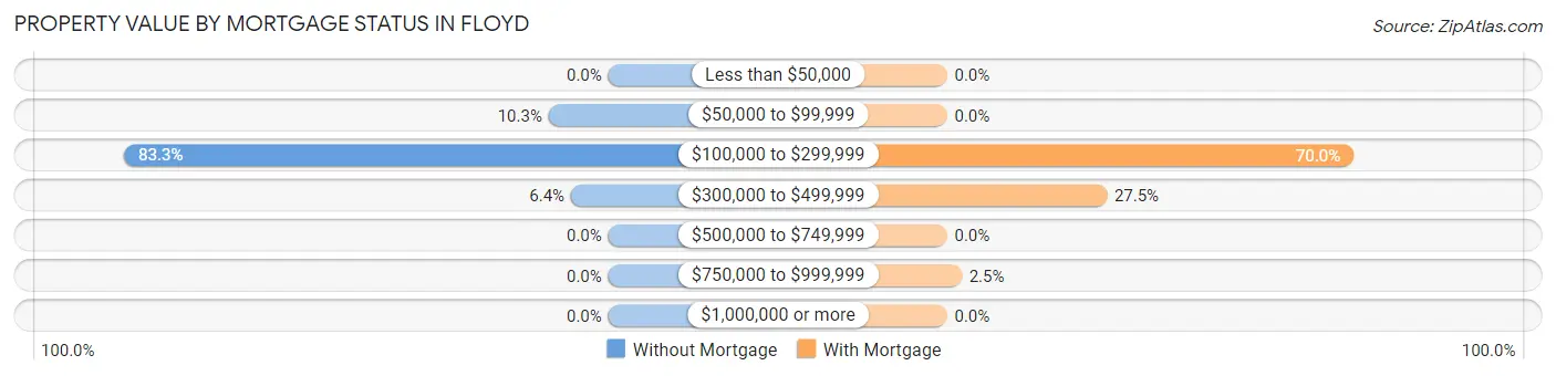 Property Value by Mortgage Status in Floyd