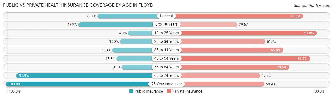 Public vs Private Health Insurance Coverage by Age in Floyd