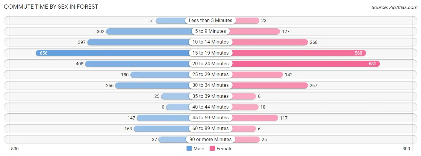 Commute Time by Sex in Forest