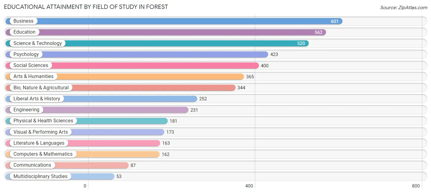Educational Attainment by Field of Study in Forest