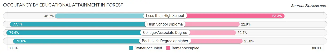 Occupancy by Educational Attainment in Forest