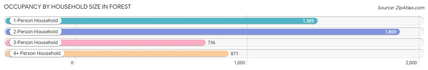 Occupancy by Household Size in Forest