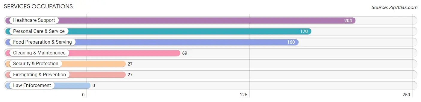 Services Occupations in Forest