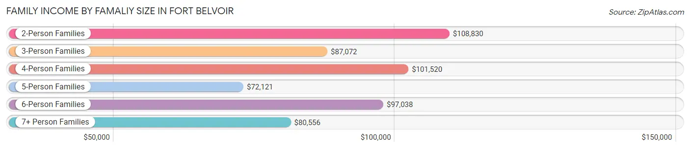 Family Income by Famaliy Size in Fort Belvoir