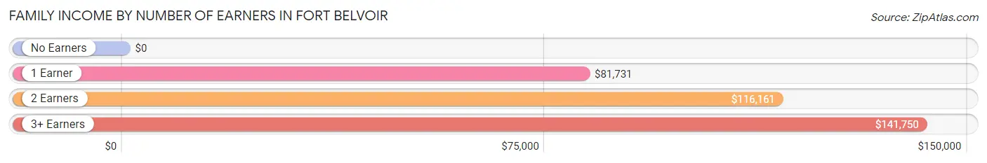 Family Income by Number of Earners in Fort Belvoir