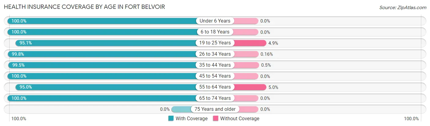 Health Insurance Coverage by Age in Fort Belvoir