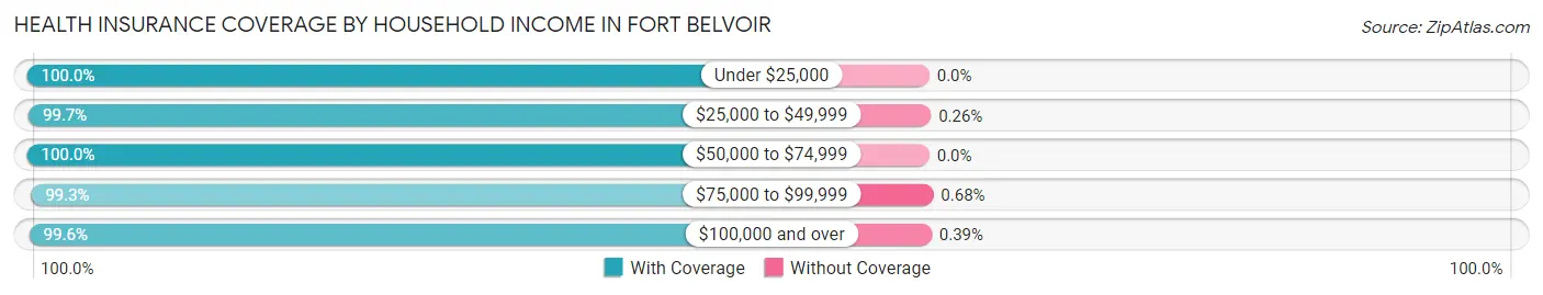 Health Insurance Coverage by Household Income in Fort Belvoir
