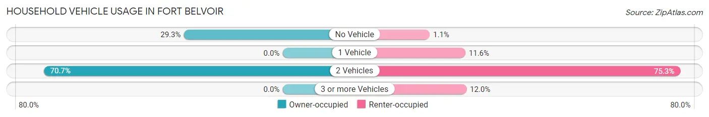 Household Vehicle Usage in Fort Belvoir