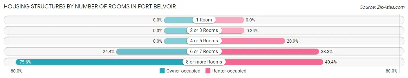 Housing Structures by Number of Rooms in Fort Belvoir