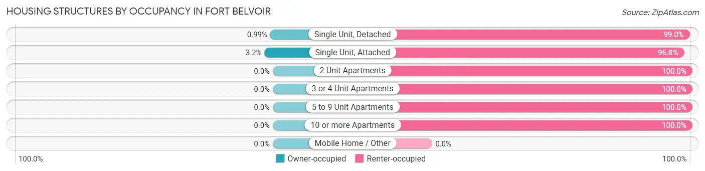 Housing Structures by Occupancy in Fort Belvoir